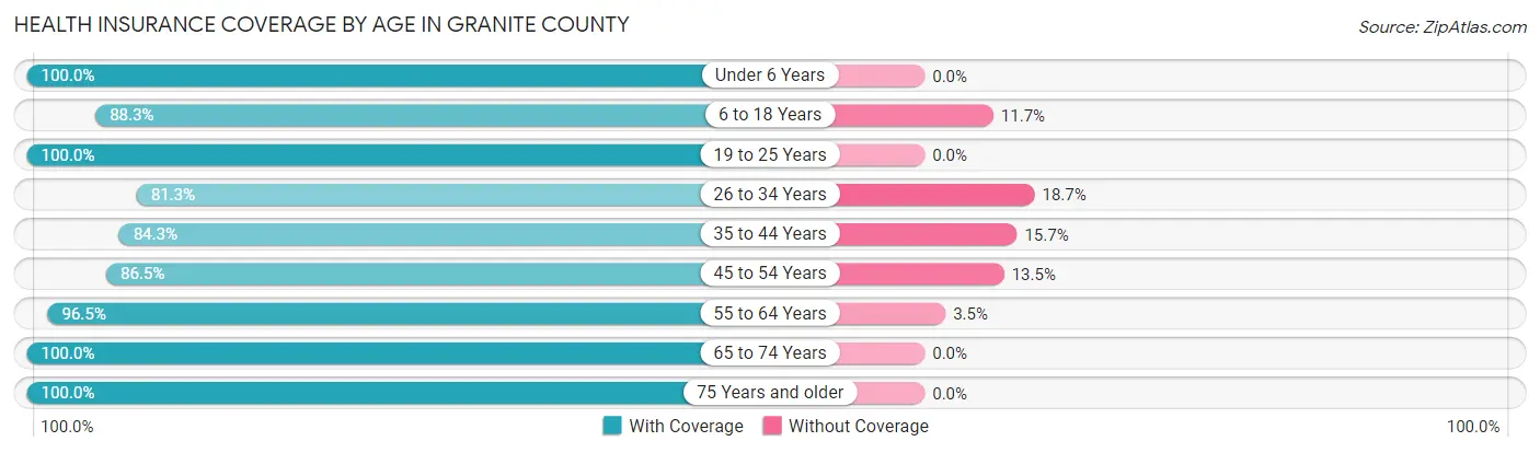 Health Insurance Coverage by Age in Granite County