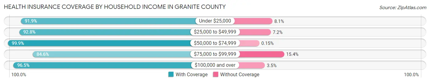 Health Insurance Coverage by Household Income in Granite County