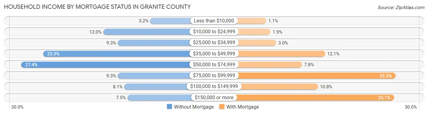 Household Income by Mortgage Status in Granite County