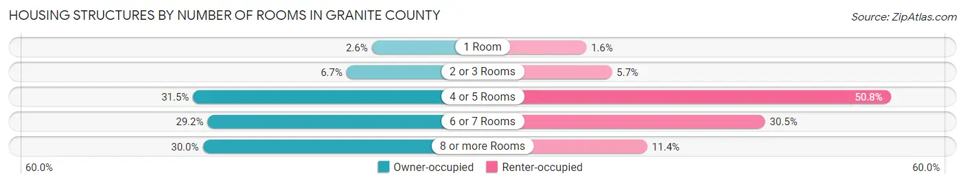 Housing Structures by Number of Rooms in Granite County