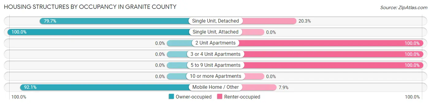 Housing Structures by Occupancy in Granite County