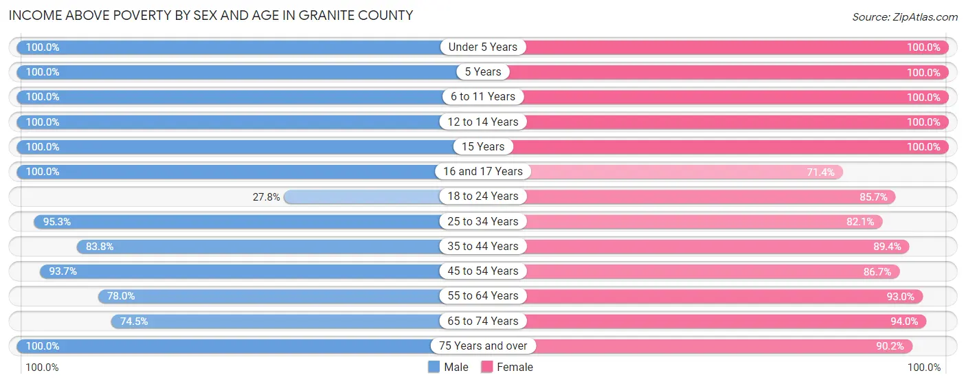 Income Above Poverty by Sex and Age in Granite County