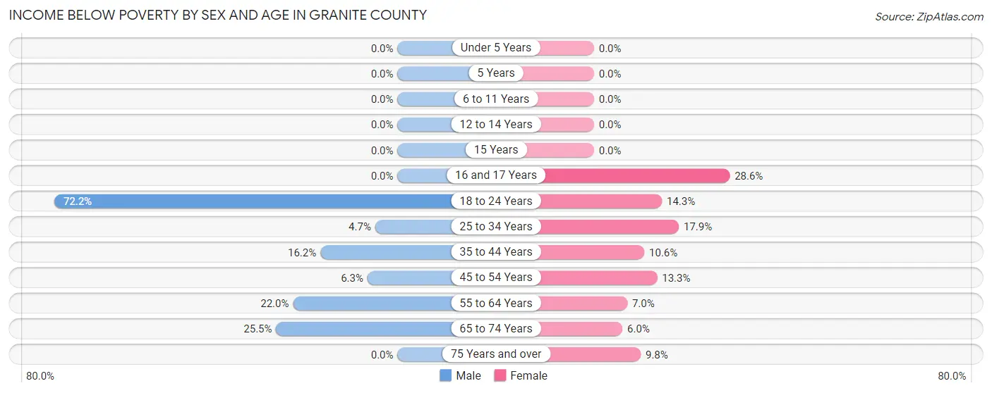 Income Below Poverty by Sex and Age in Granite County