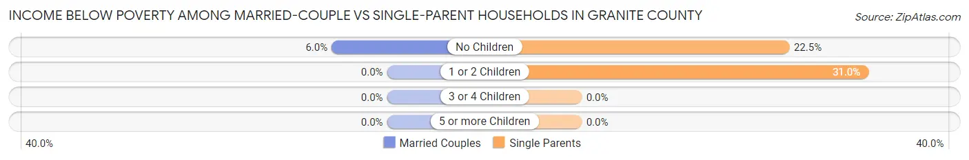 Income Below Poverty Among Married-Couple vs Single-Parent Households in Granite County