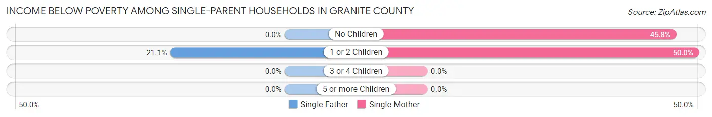 Income Below Poverty Among Single-Parent Households in Granite County