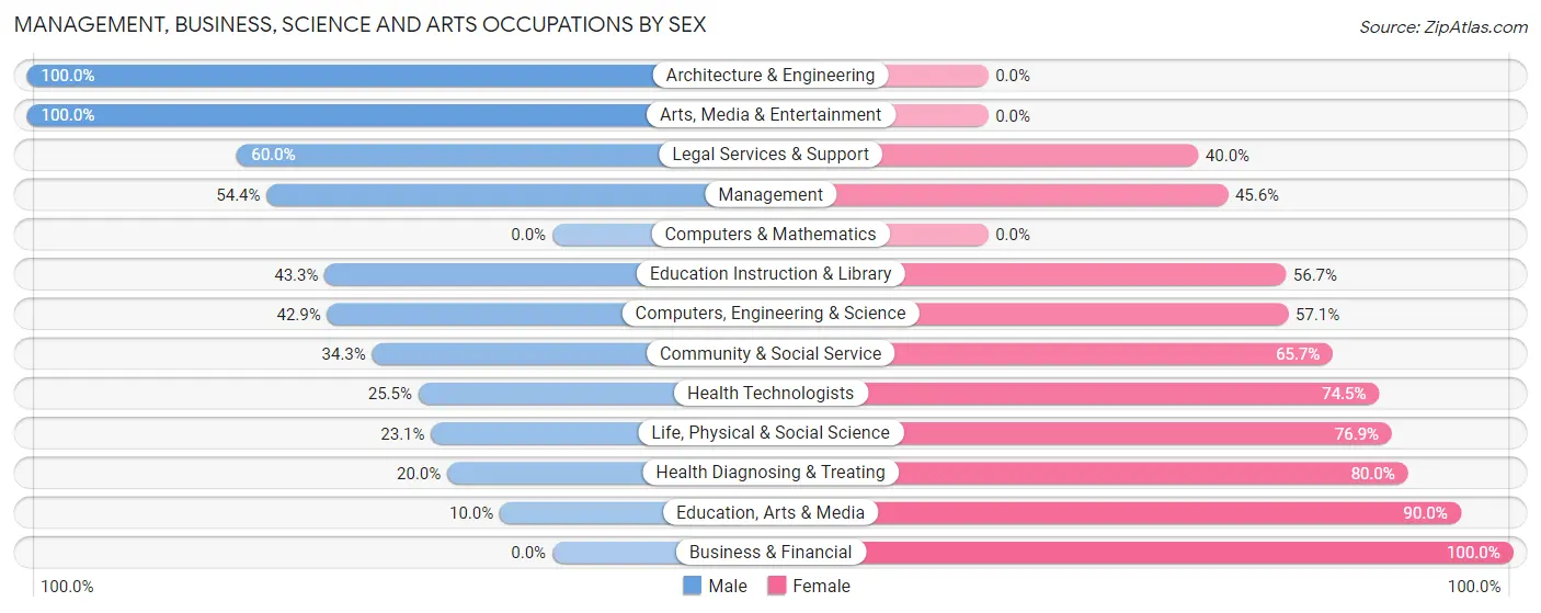 Management, Business, Science and Arts Occupations by Sex in Granite County