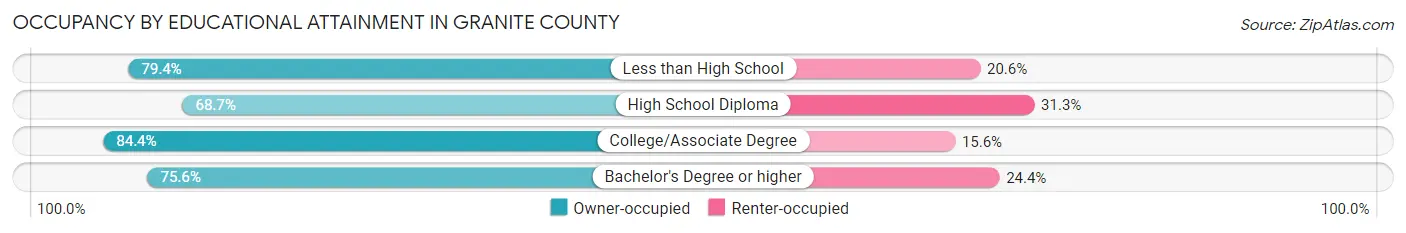 Occupancy by Educational Attainment in Granite County