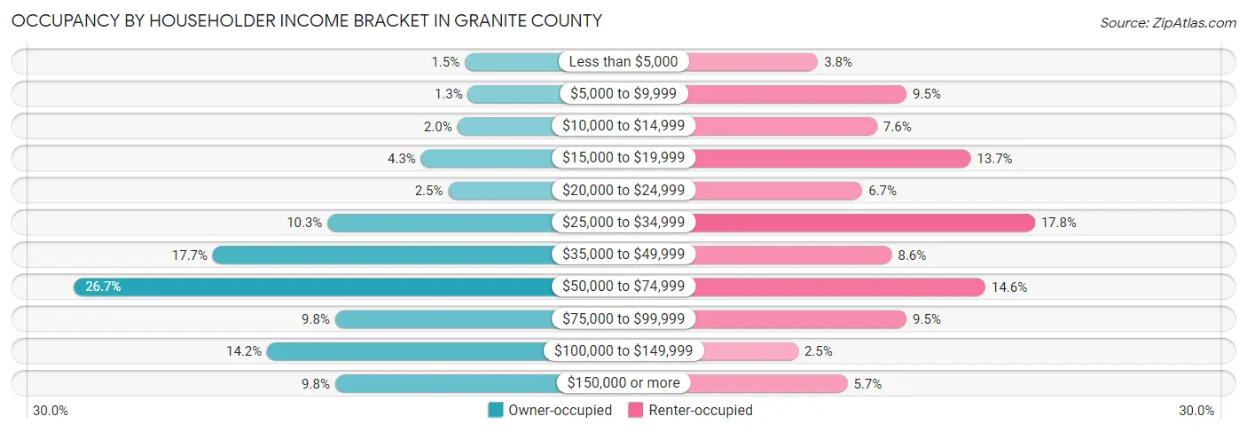 Occupancy by Householder Income Bracket in Granite County