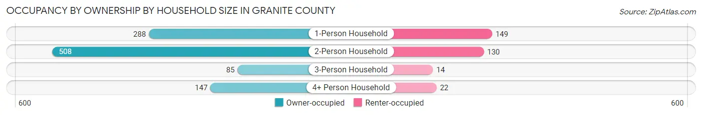 Occupancy by Ownership by Household Size in Granite County