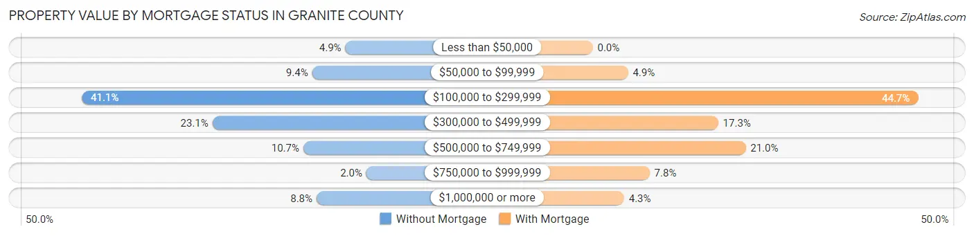 Property Value by Mortgage Status in Granite County