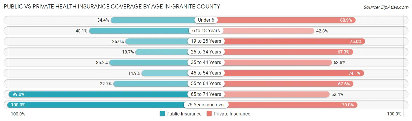 Public vs Private Health Insurance Coverage by Age in Granite County