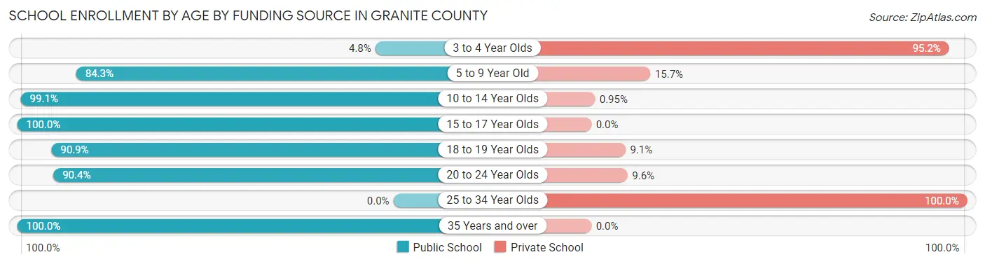 School Enrollment by Age by Funding Source in Granite County