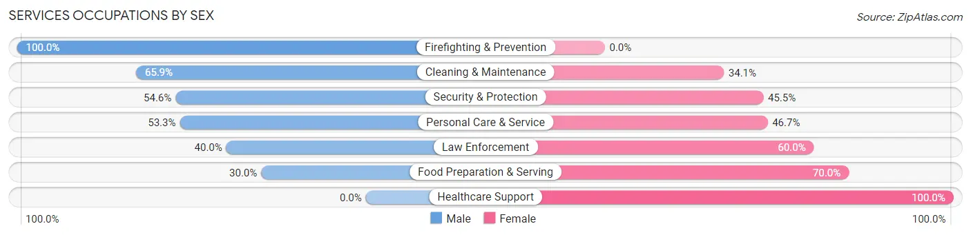 Services Occupations by Sex in Granite County