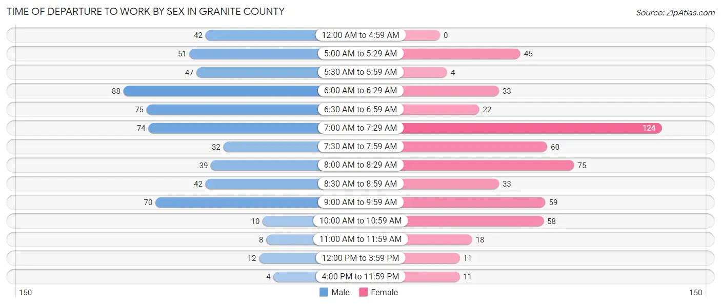 Time of Departure to Work by Sex in Granite County