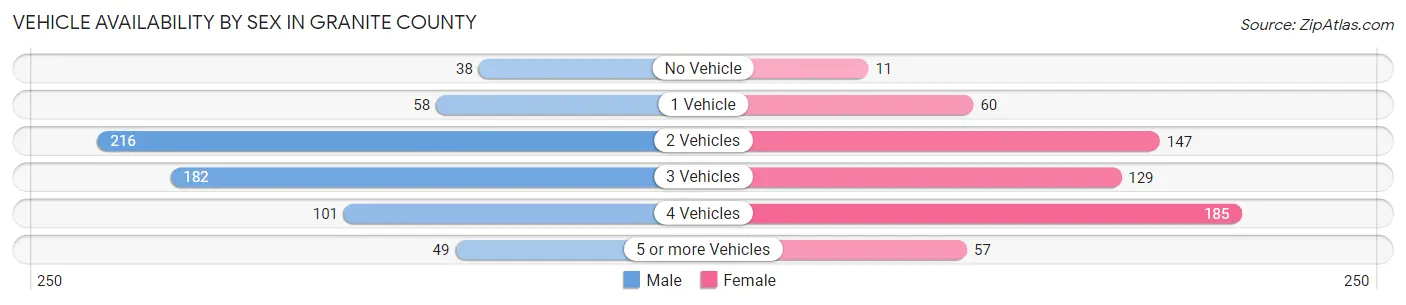 Vehicle Availability by Sex in Granite County