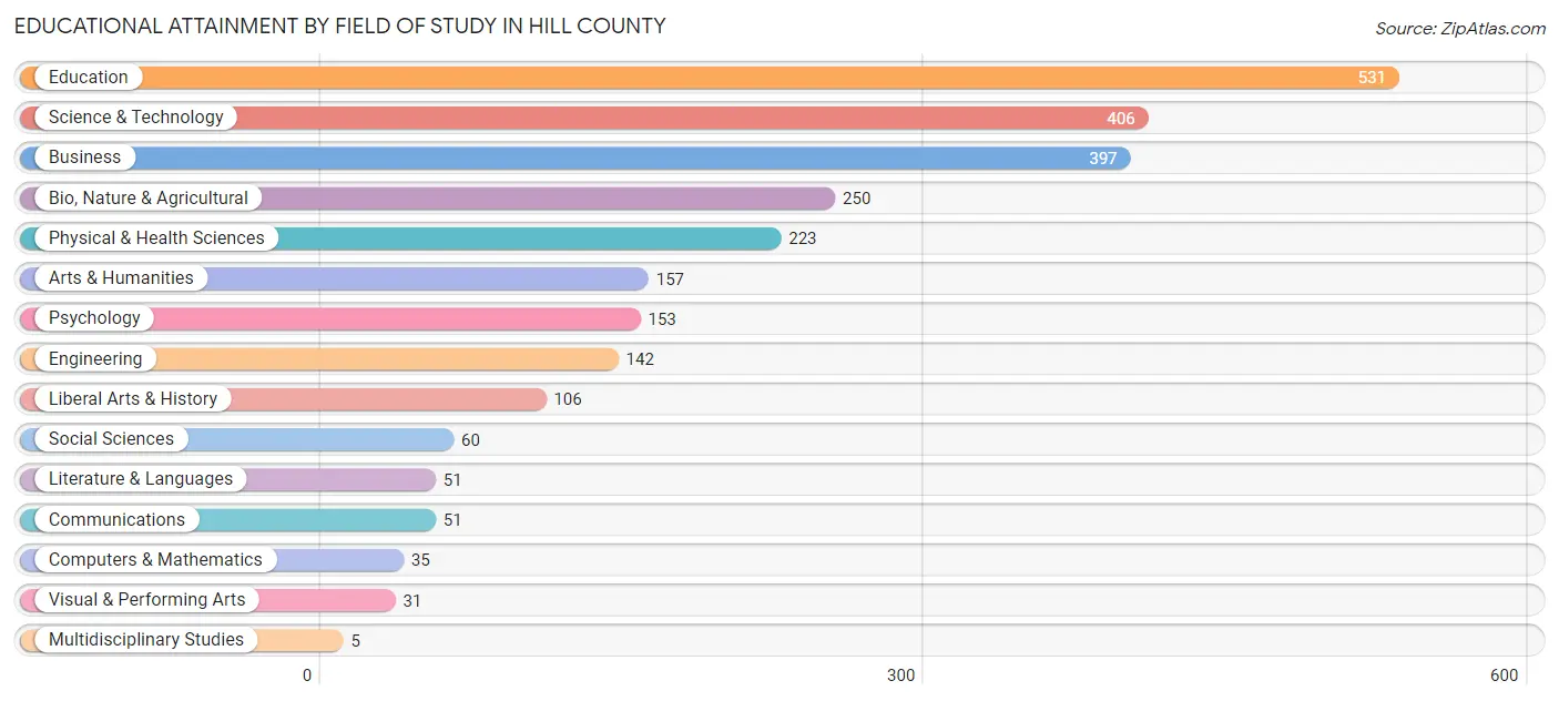 Educational Attainment by Field of Study in Hill County