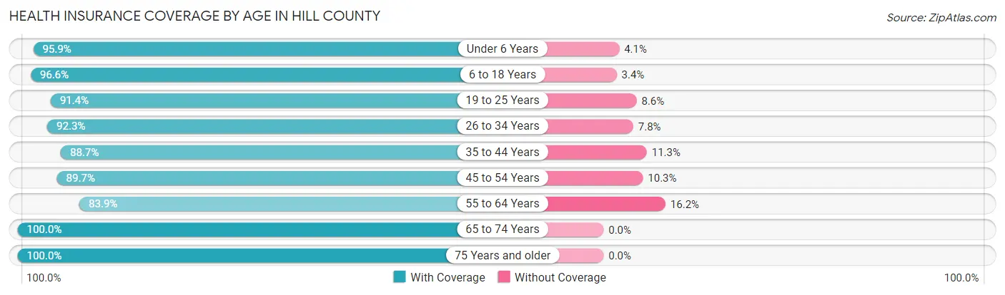 Health Insurance Coverage by Age in Hill County