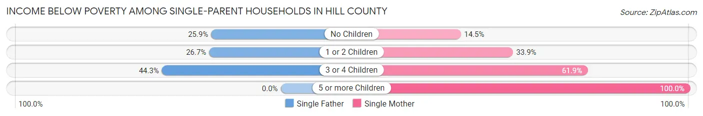 Income Below Poverty Among Single-Parent Households in Hill County