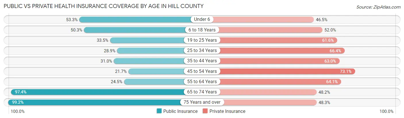 Public vs Private Health Insurance Coverage by Age in Hill County