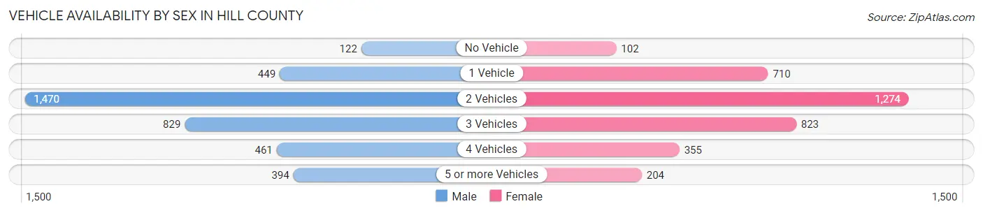 Vehicle Availability by Sex in Hill County