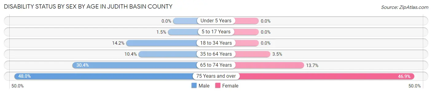 Disability Status by Sex by Age in Judith Basin County