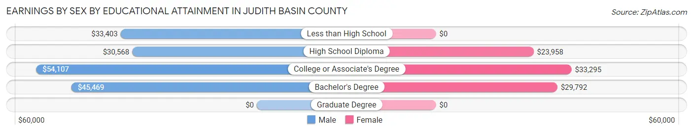 Earnings by Sex by Educational Attainment in Judith Basin County