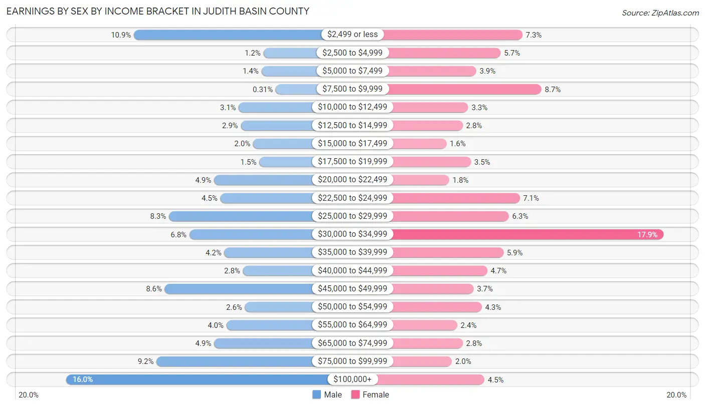 Earnings by Sex by Income Bracket in Judith Basin County