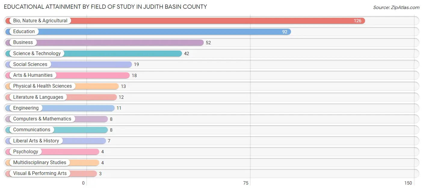 Educational Attainment by Field of Study in Judith Basin County