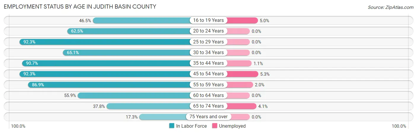 Employment Status by Age in Judith Basin County