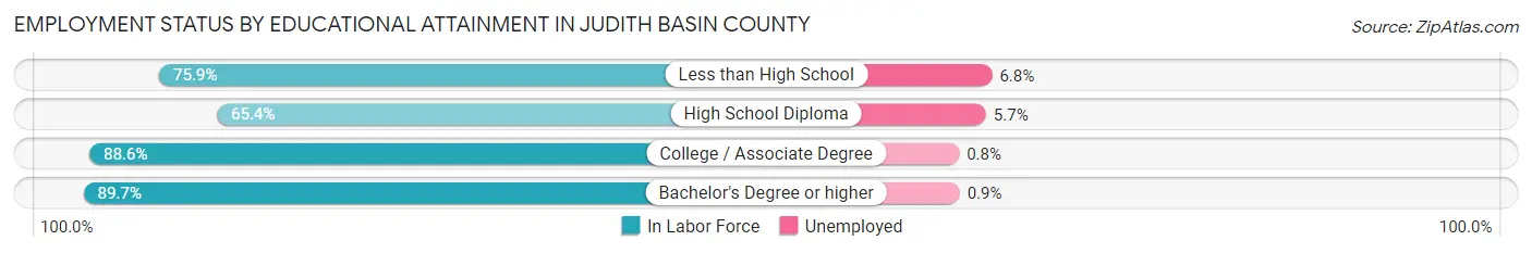 Employment Status by Educational Attainment in Judith Basin County