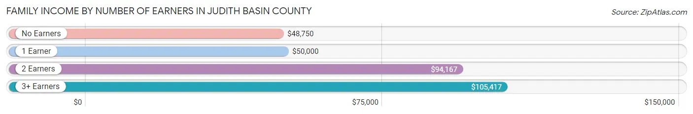 Family Income by Number of Earners in Judith Basin County
