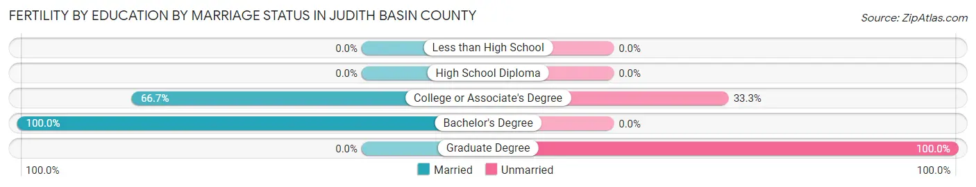 Female Fertility by Education by Marriage Status in Judith Basin County