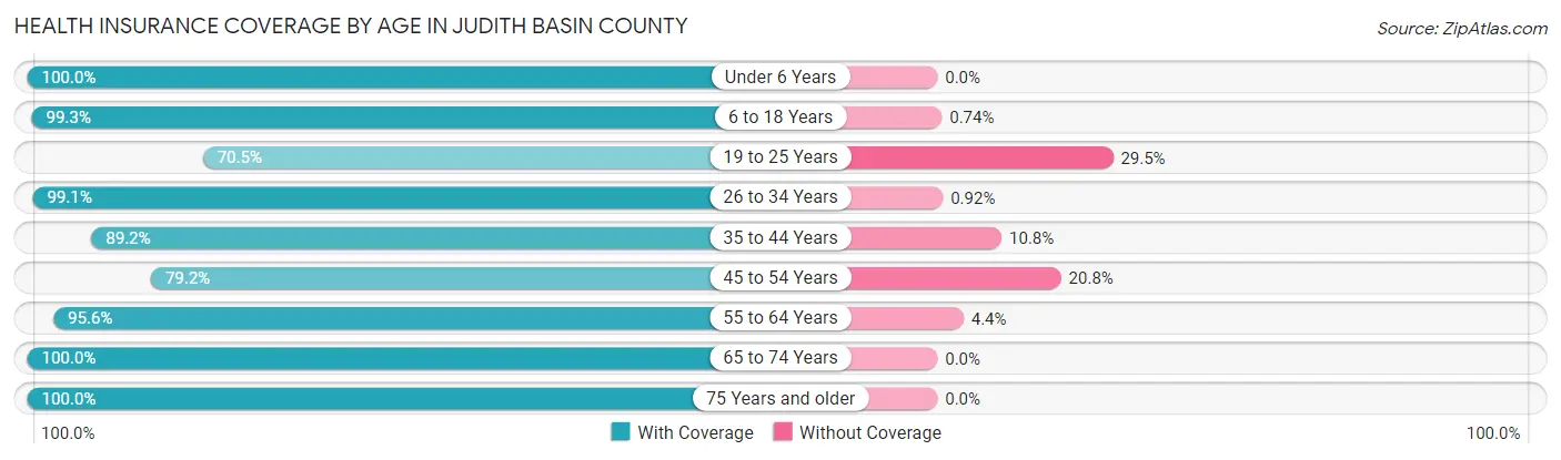 Health Insurance Coverage by Age in Judith Basin County