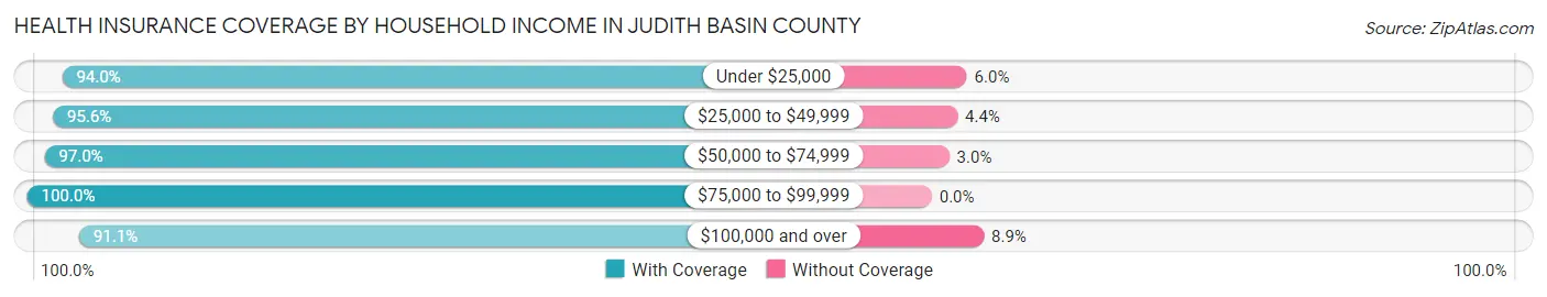 Health Insurance Coverage by Household Income in Judith Basin County
