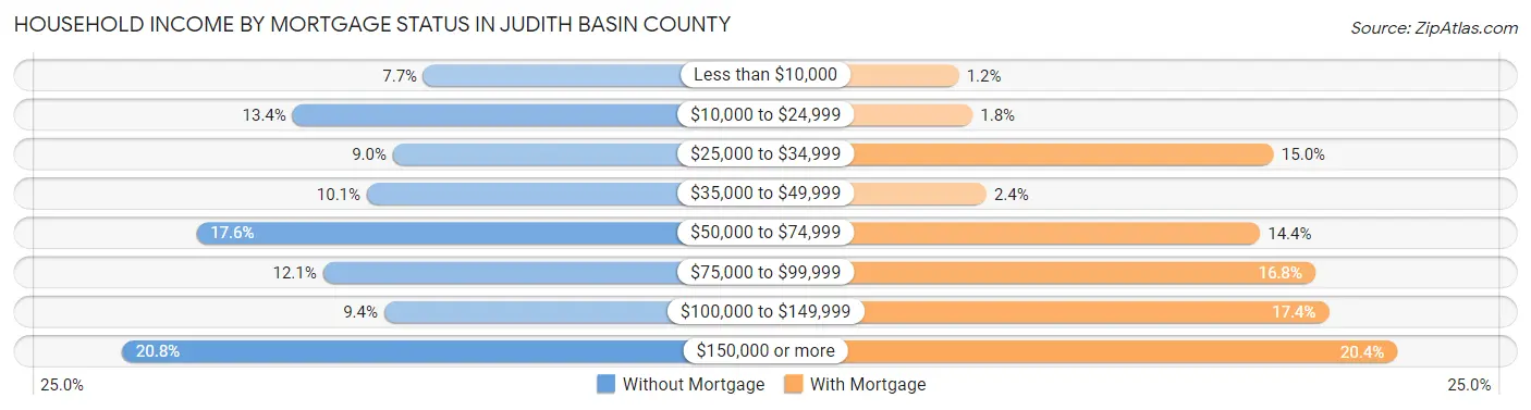 Household Income by Mortgage Status in Judith Basin County