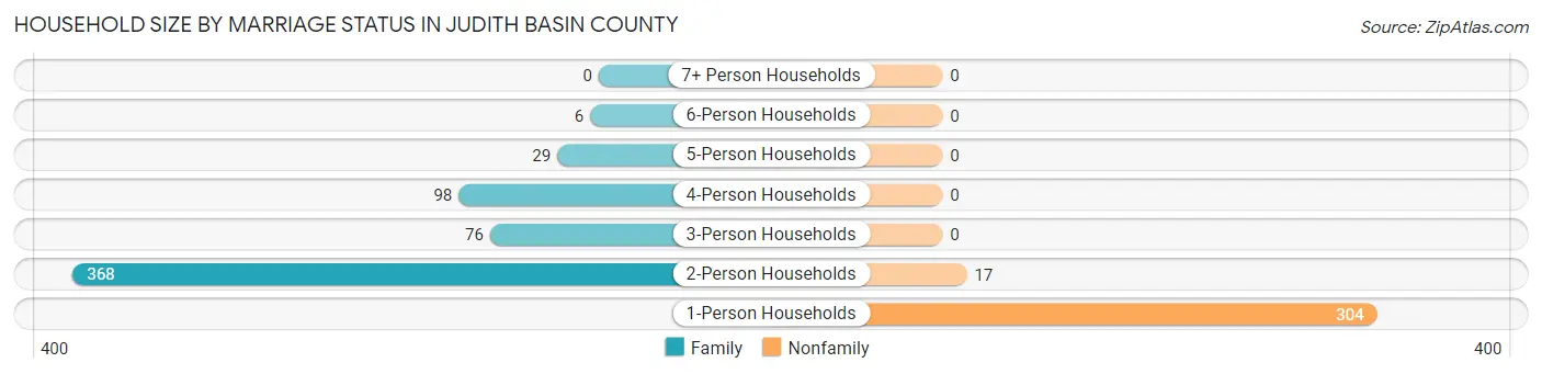 Household Size by Marriage Status in Judith Basin County