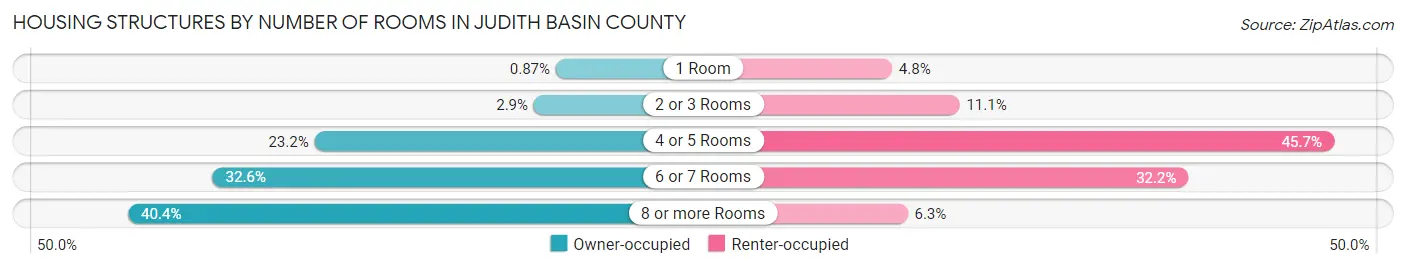 Housing Structures by Number of Rooms in Judith Basin County