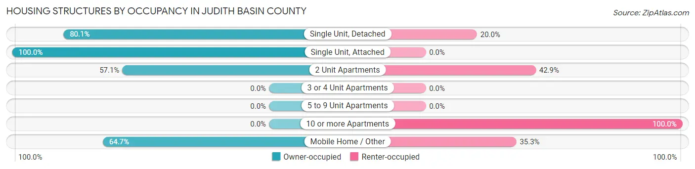 Housing Structures by Occupancy in Judith Basin County