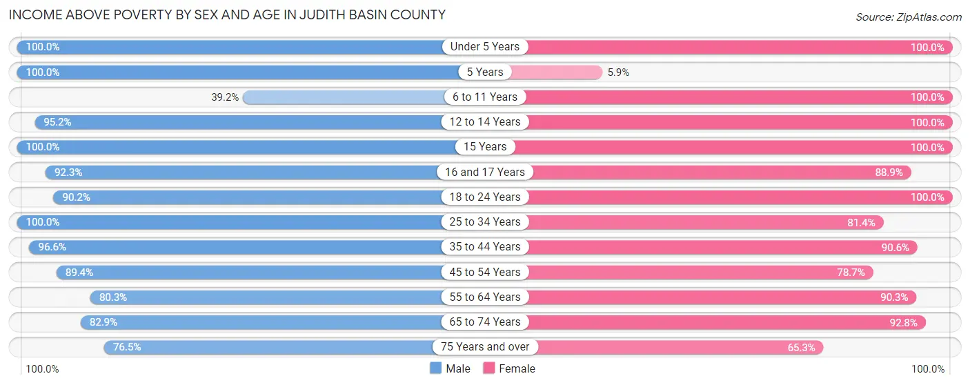 Income Above Poverty by Sex and Age in Judith Basin County
