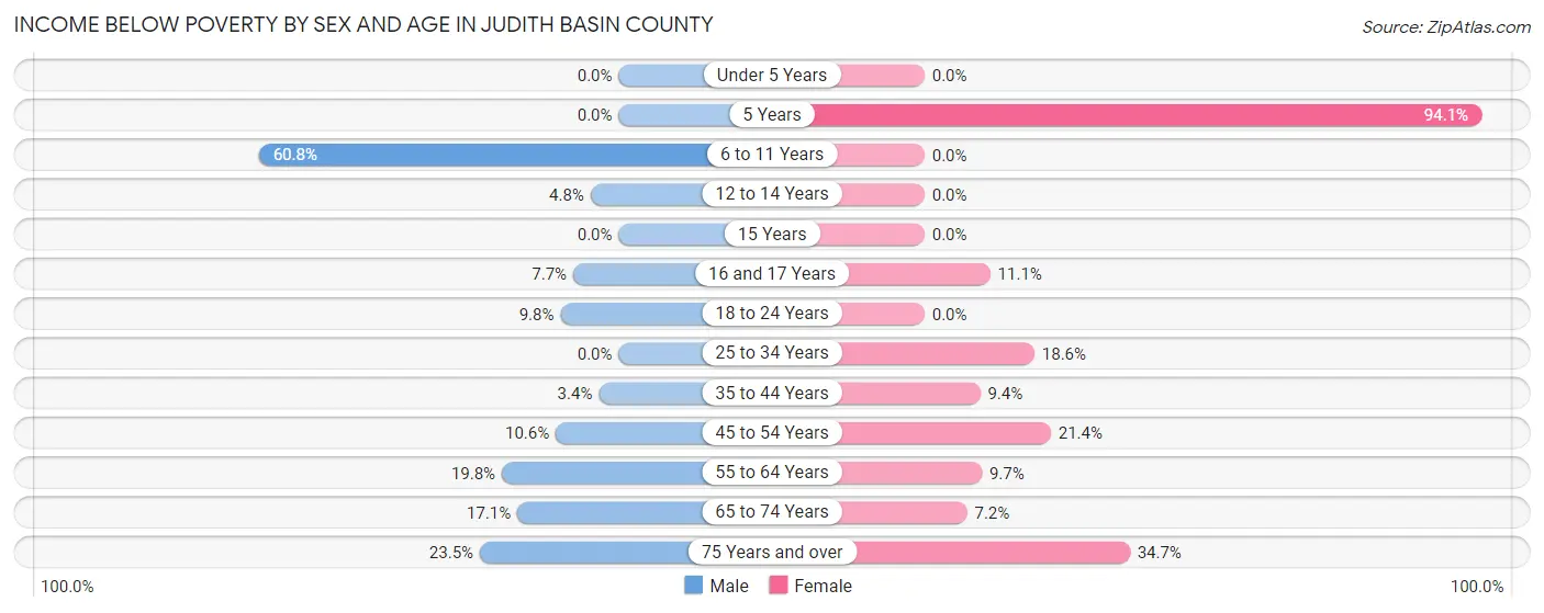 Income Below Poverty by Sex and Age in Judith Basin County