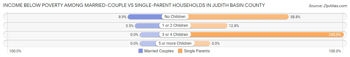 Income Below Poverty Among Married-Couple vs Single-Parent Households in Judith Basin County