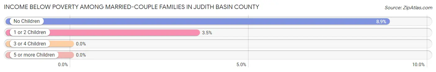 Income Below Poverty Among Married-Couple Families in Judith Basin County