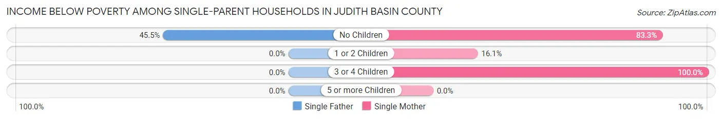 Income Below Poverty Among Single-Parent Households in Judith Basin County