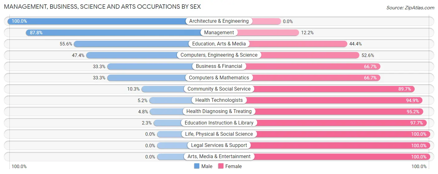 Management, Business, Science and Arts Occupations by Sex in Judith Basin County