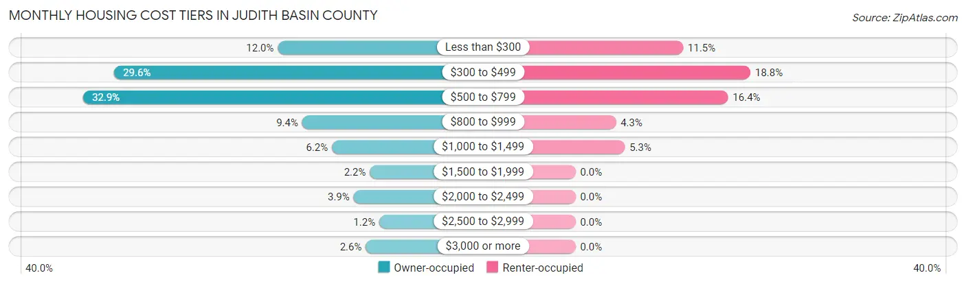 Monthly Housing Cost Tiers in Judith Basin County