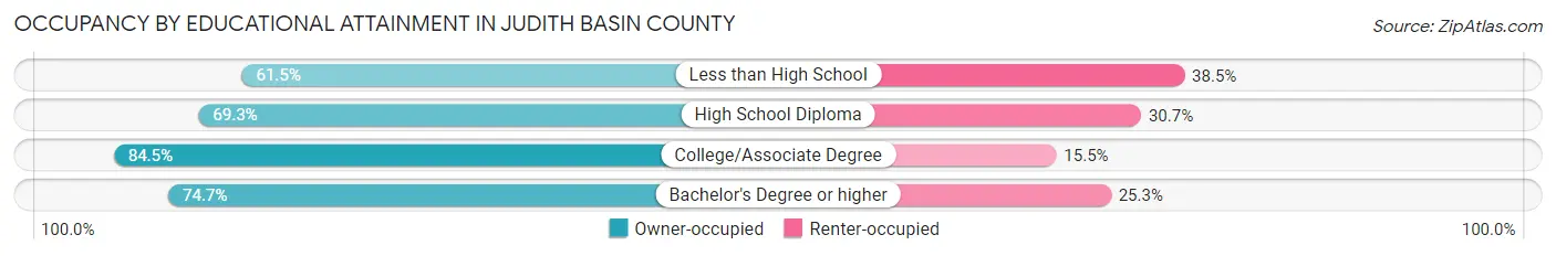 Occupancy by Educational Attainment in Judith Basin County
