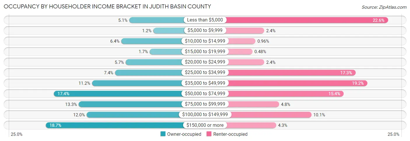 Occupancy by Householder Income Bracket in Judith Basin County