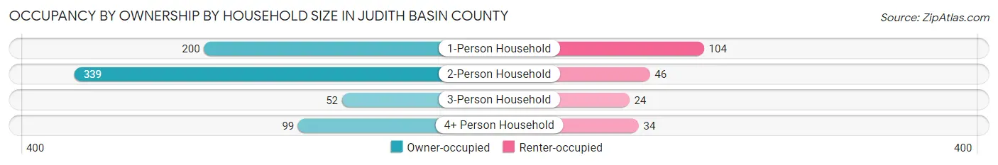 Occupancy by Ownership by Household Size in Judith Basin County