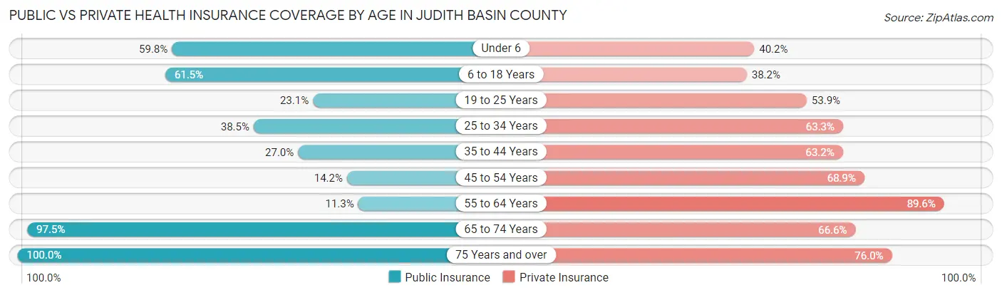Public vs Private Health Insurance Coverage by Age in Judith Basin County
