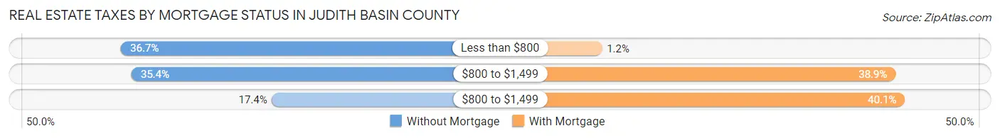 Real Estate Taxes by Mortgage Status in Judith Basin County